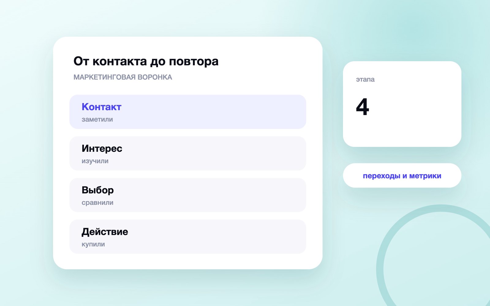 Этапы маркетинговой воронки