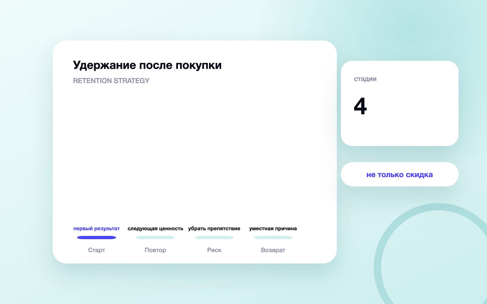 Четыре стадии retention-маркетинга