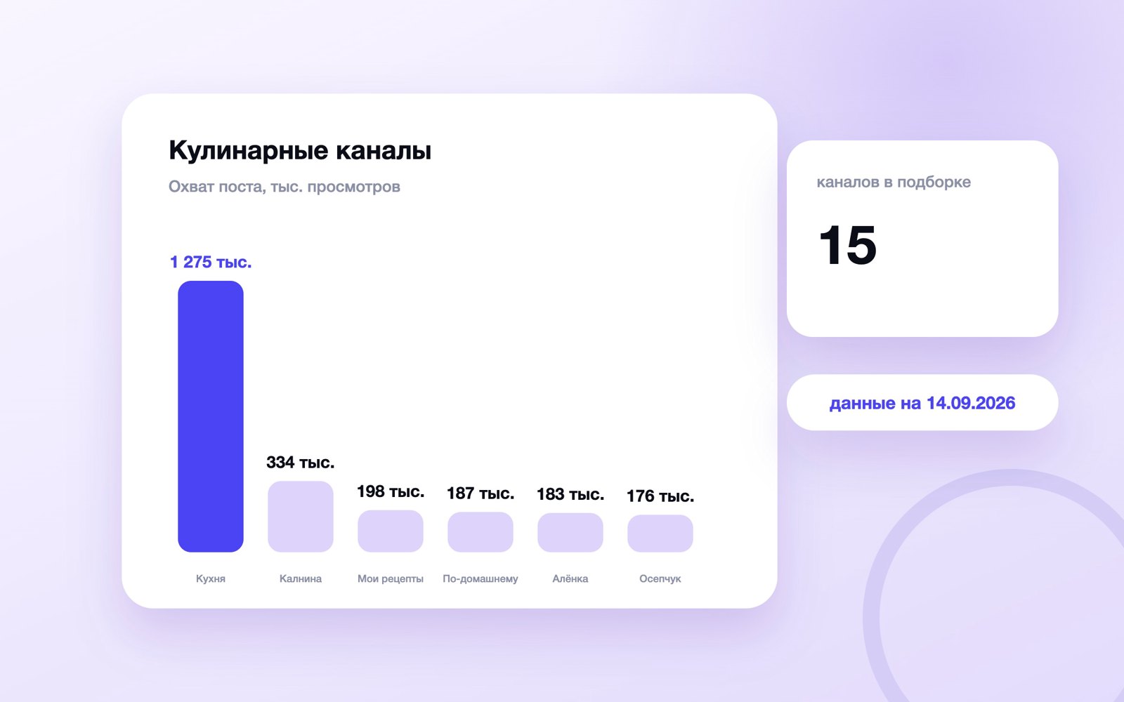 Охват поста кулинарных каналов MAX, сентябрь 2026