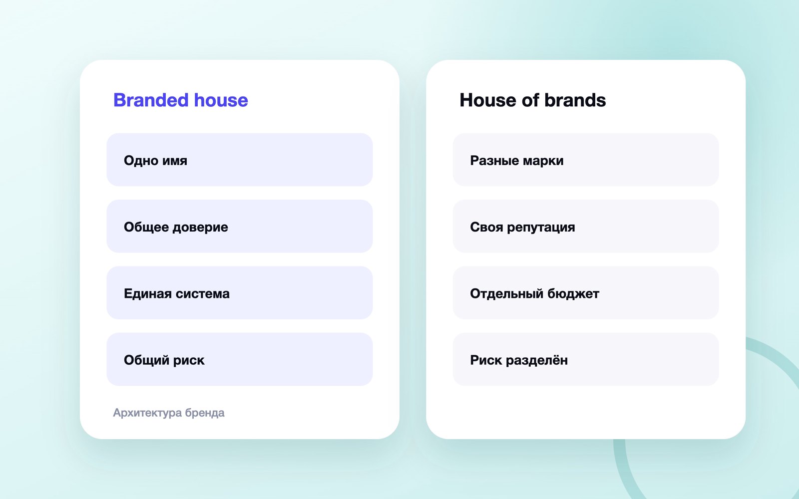 Модели архитектуры бренда