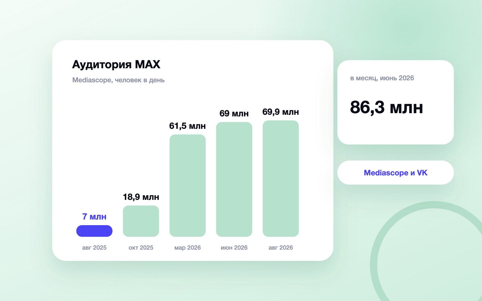 Аудитория MAX по месяцам: данные Mediascope