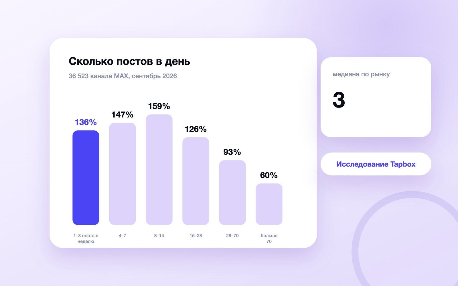 Медиана ERR каналов MAX по частоте публикаций