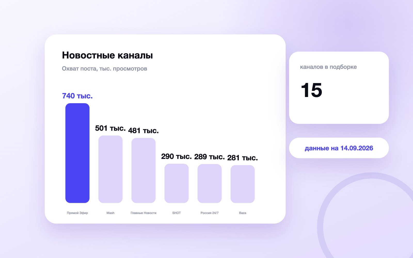 Охват поста новостных каналов MAX, сентябрь 2026