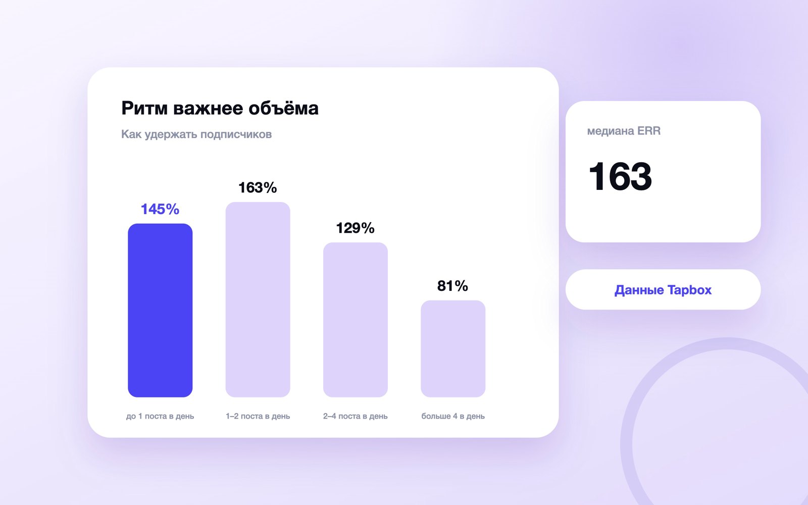 Медиана ERR по частоте постов