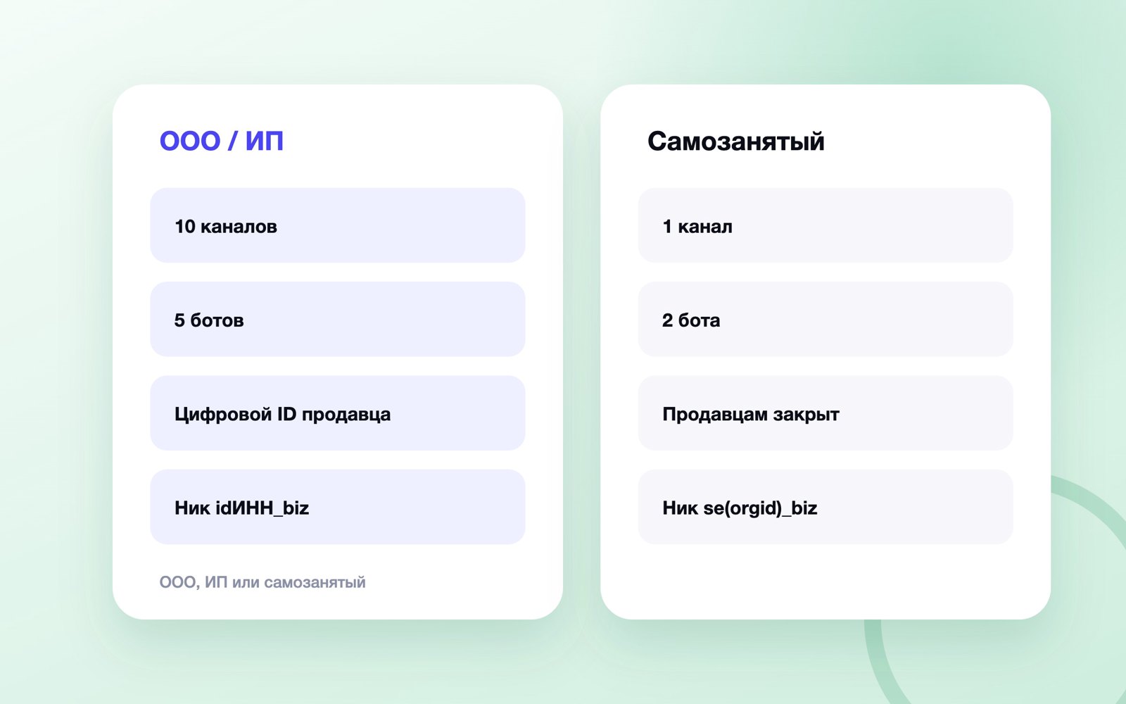 Лимиты MAX для бизнеса: ООО, ИП, самозанятый, А+