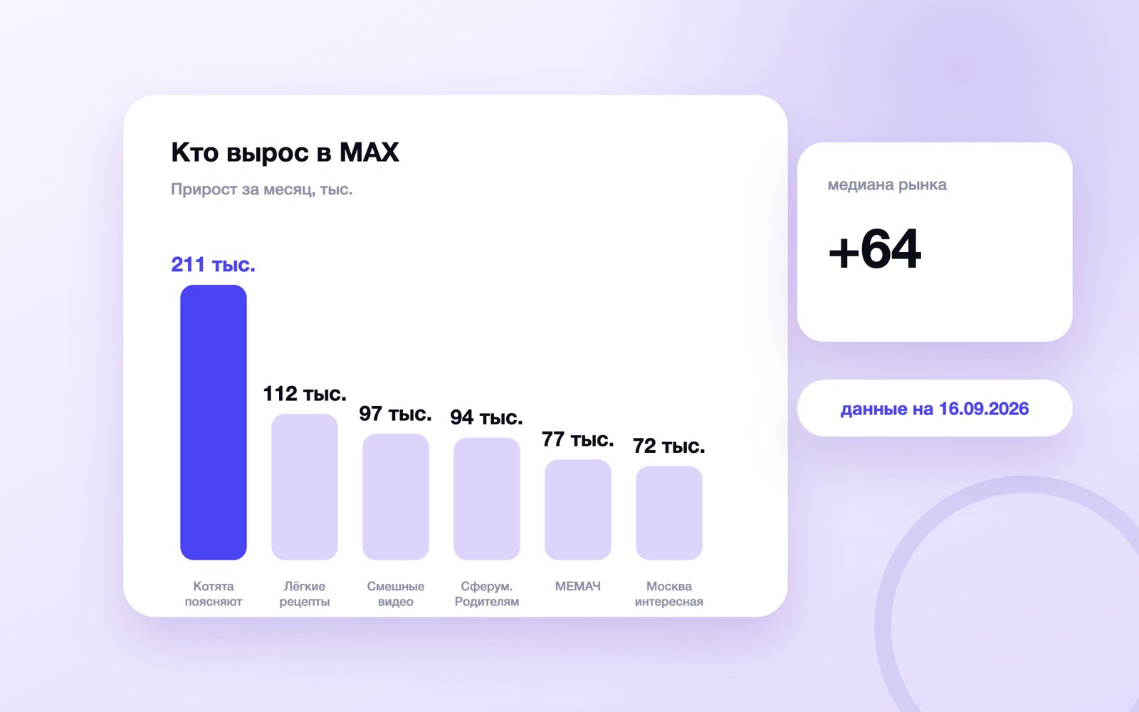 Прирост подписчиков каналов MAX за месяц, сентябрь 2026