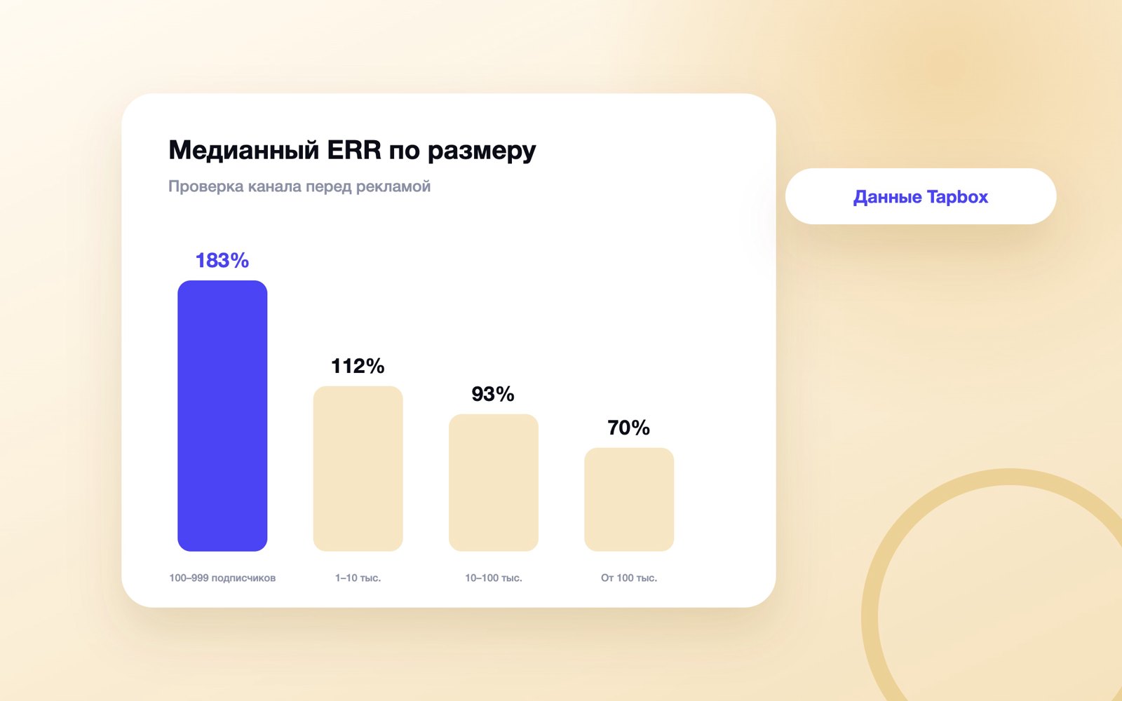 Медианный ERR каналов MAX по размеру канала