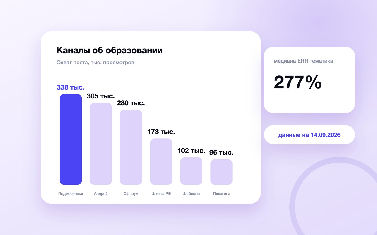 Охват поста образовательных каналов MAX, сентябрь 2026