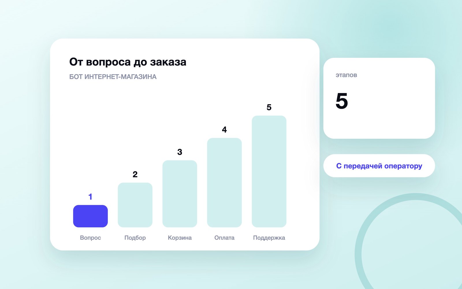 Схема к статье «Чат-бот для интернет-магазина»