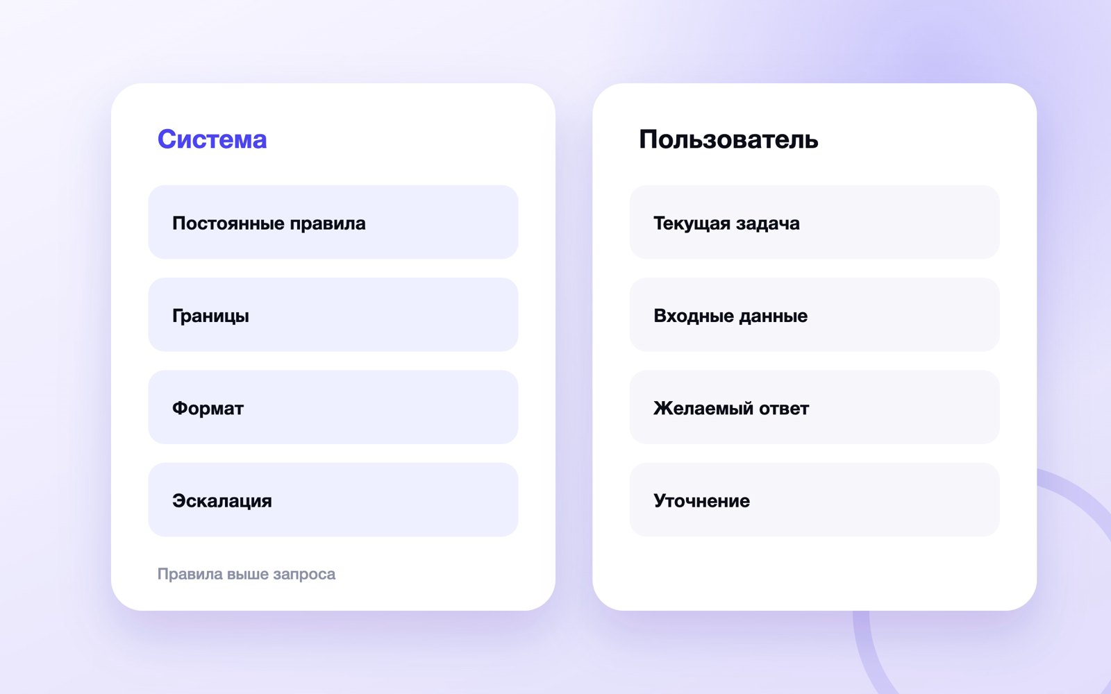 Схема к статье «Системный промпт»