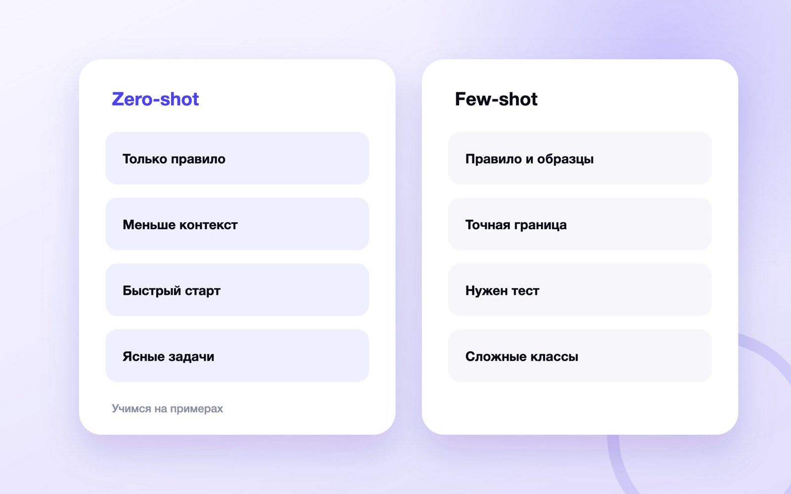 Схема к статье «Few-shot prompting»