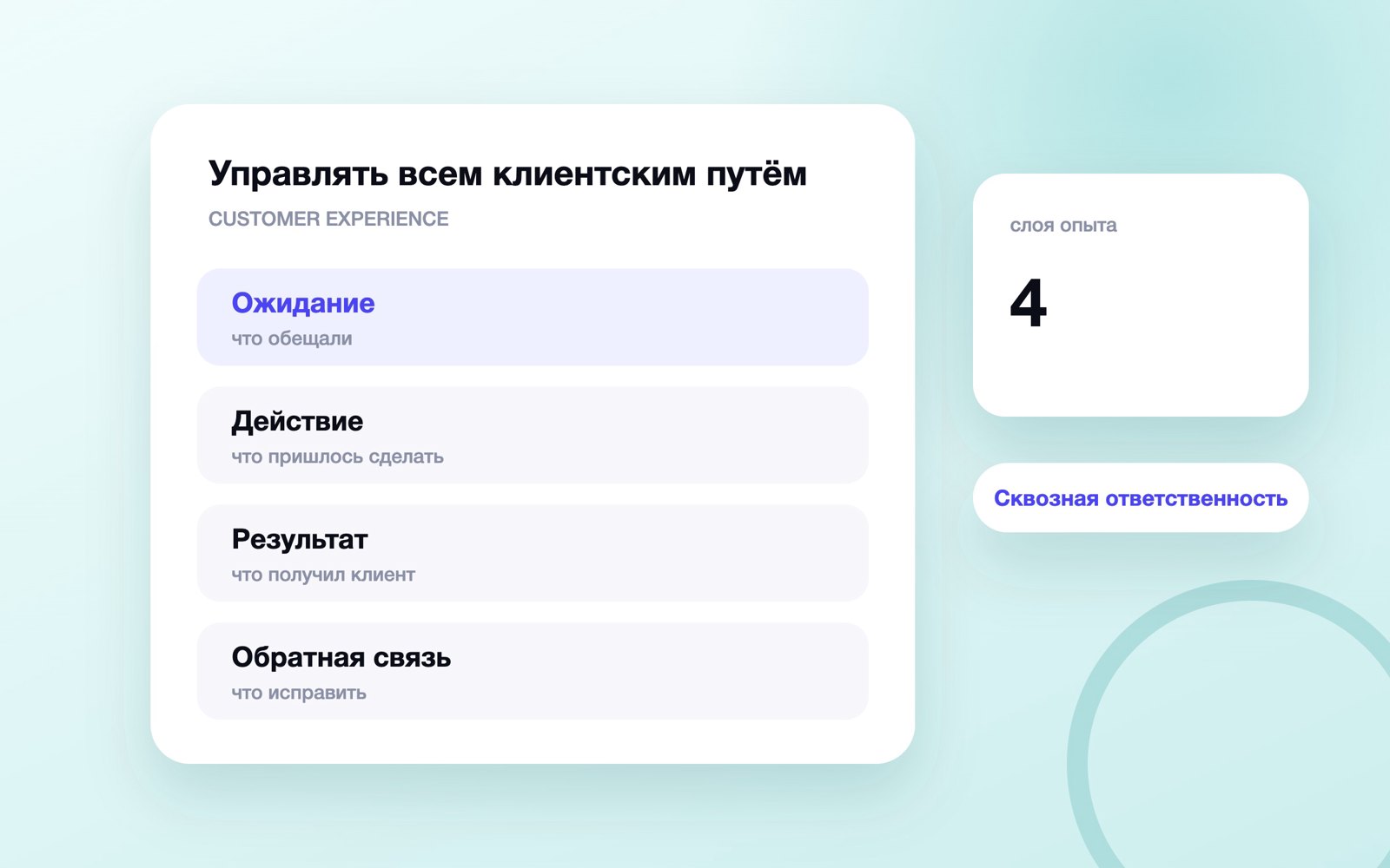 Схема к статье «Customer Experience»