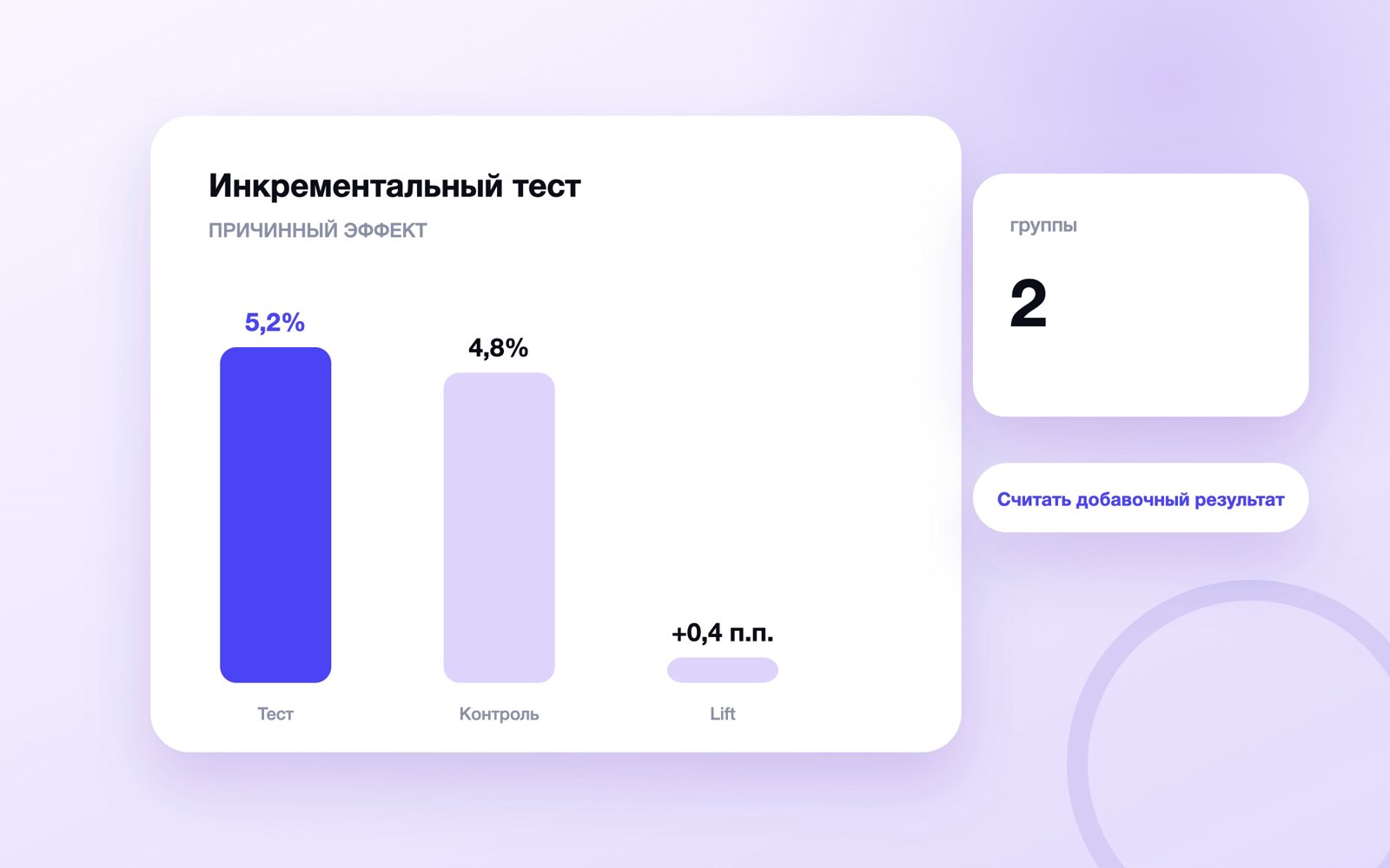 Сравнение тестовой и контрольной групп в рекламе