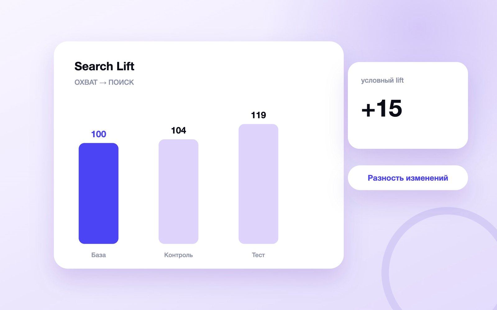 Измерение Search Lift по тесту и контролю