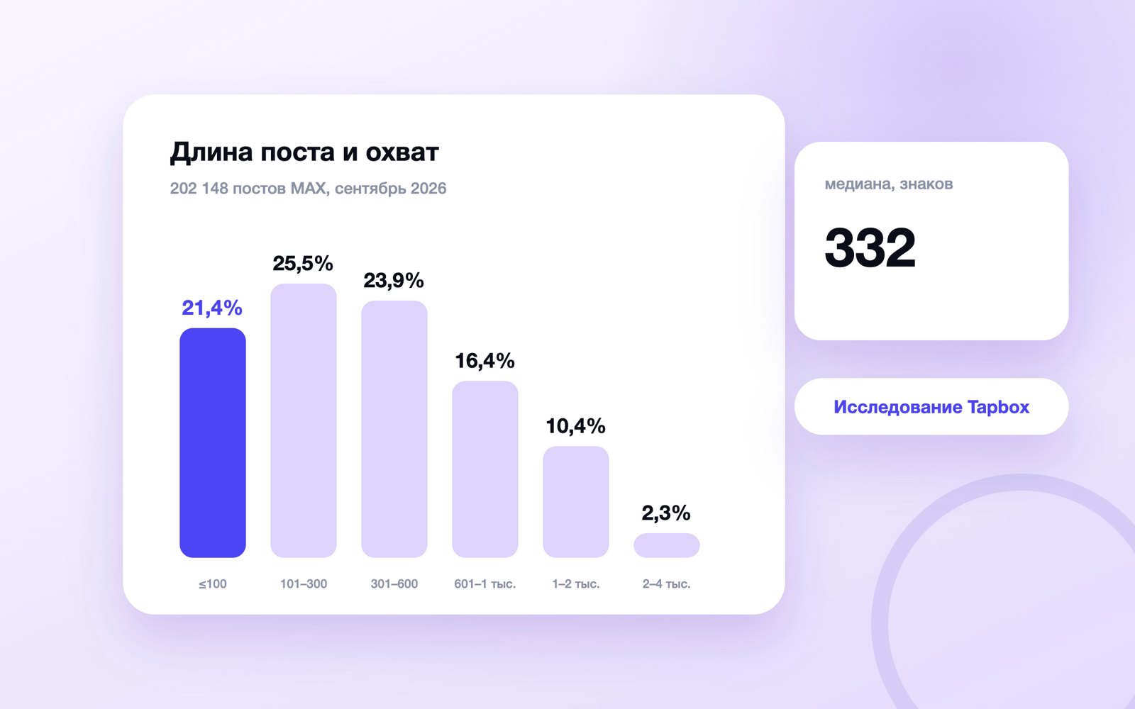 Распределение постов MAX по длине текста