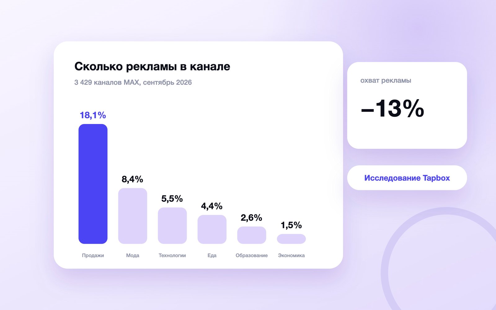 Доля рекламных постов по тематикам каналов MAX