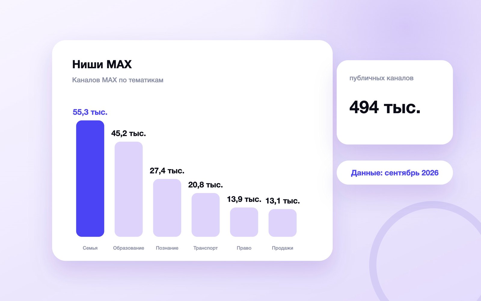 Число каналов MAX по тематикам, сентябрь 2026
