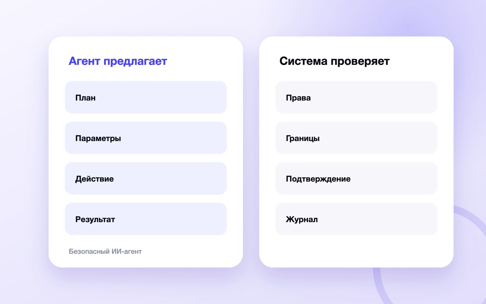 Матрица безопасности ИИ-агента